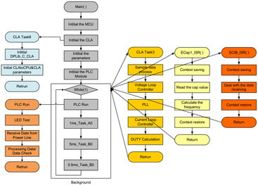 基于C2000的集成电力线载波通信光伏逆变系统与信息系统集成服务创新实践